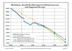 Évolution recente (ligne bleue) et prévisions sur l'effectif de résidents