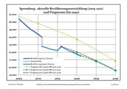 Évolution recente (ligne bleue) et prévisions sur l'effectif de résidents.