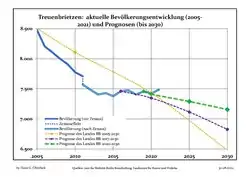 Évolution recente (ligne bleue) et prévisions sur l'effectif de résidents