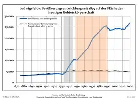 Développement de la population dans les limites actuelles. -- Ligne bleue : Population ; Ligne pointillé : Comparaison avec le développement de Brandebourg -- Fond gris : Période du régime nazie ; Fond rouge : Période du régime communiste