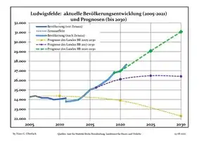 Évolution recente (ligne bleue) et prévisions sur l'effectif de résidents