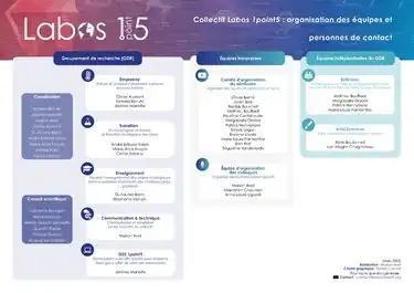 Organigramme du collectif Labos 1point5