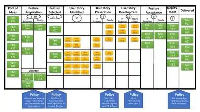 Utilisation de récits et d'épopées dans un tableau Kanban, qui montre comment les épopées identifiées à gauches sont rafinées en récits.  Chaque récit change de colonne en fonction de l'avancement, jusqu'à finir dans la colonne de droite des récits livrés.